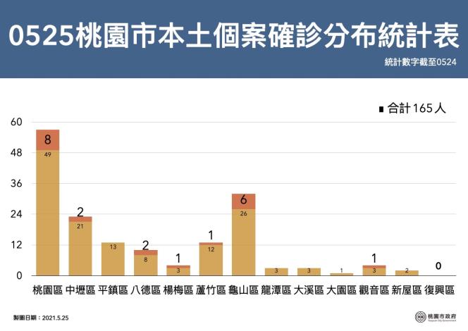 5月25日桃園市本土個案確診分布統計
