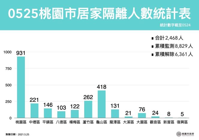 5月25日桃園市居家隔離人數統計