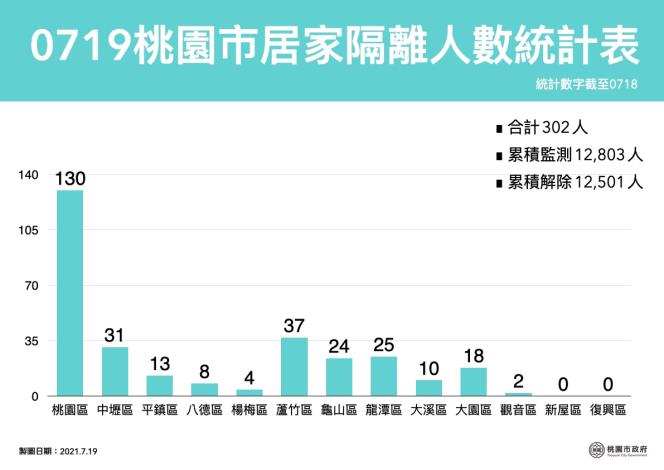 0719桃園市居家隔離人數統計表