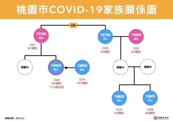 桃市府公布本起家族群聚感染事件關係圖