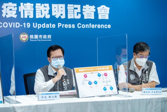 市長表示，桃園透過擴大匡列，順利掌握本起家族群聚感染事件的源頭