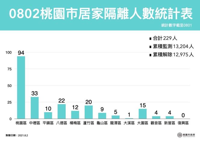 0802桃園市居家隔離人數統計表