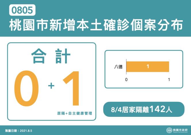 8月5日桃園市新增本土確診個案分布