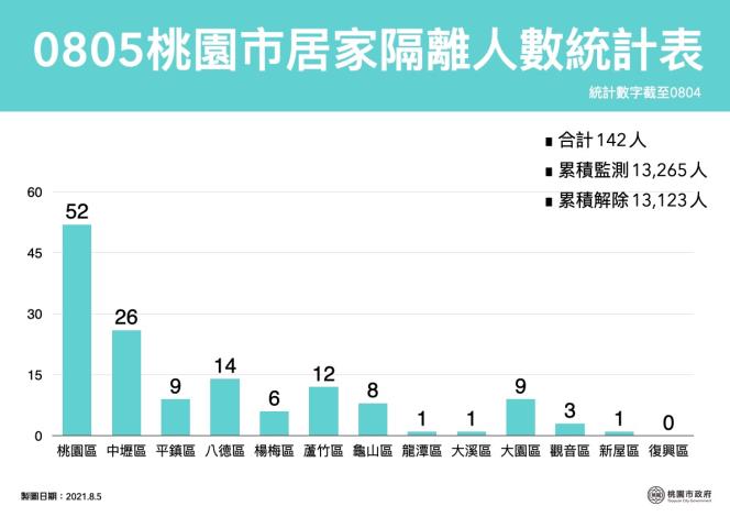 8月5日桃園市居家隔離人數統計表