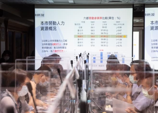 桃園市勞動參與率為六都第一，就業人口較去年增加4萬9,000人，顯示疫情期間桃園整體投資仍持續成長，提供就業機會