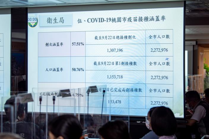 截至9月22日，桃園COVID-19疫苗共計接種130萬7,196劑，人口涵蓋率50.76%；已完成兩劑接種的人口數為15萬3,478人，涵蓋率6.75%