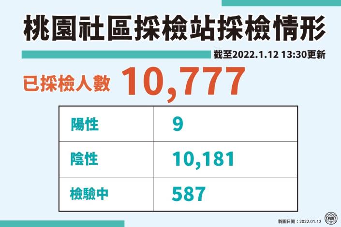 桃市社區採檢站截至12日13:30止，已採檢10,777人，其中9人陽性確診，皆可追溯至機場群聚感染傳播鏈