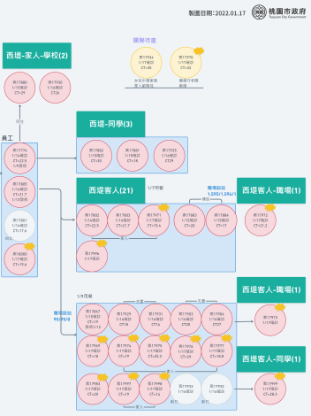 個案關聯圖