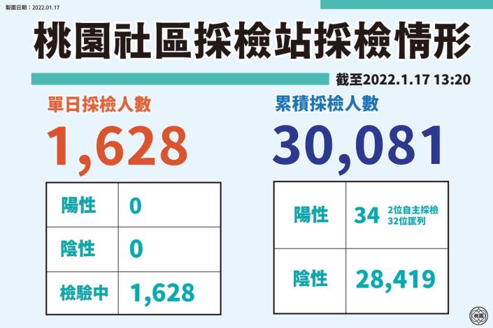 桃園社區採檢站採檢情形
