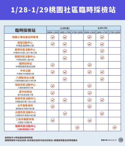 1/28-1/29桃園社區臨時採檢站開設地點與時段