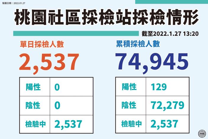 1/27桃園社區採檢站採檢情形
