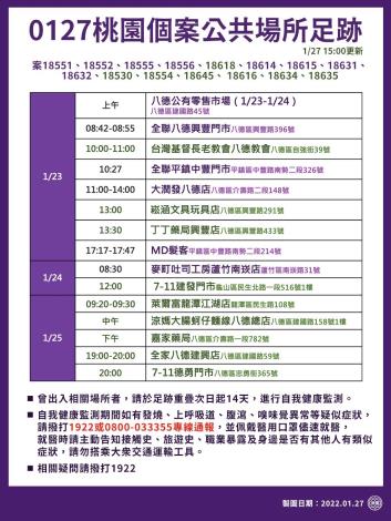 0127桃園個案公共場所新增足跡之一