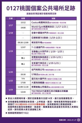 0127遠雄自貿港區確診個案相關足跡