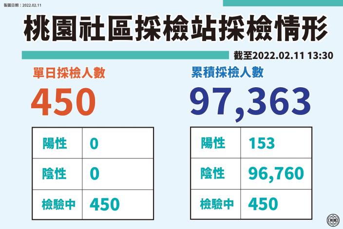 截至今（11）日13時30分，桃園社區採檢站單日採檢450人、累計採檢9萬7,363人