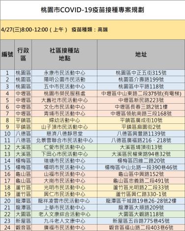 24處高端疫苗社區接種站資訊圖卡