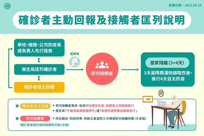 確診者主動回報及接觸者匡列說明