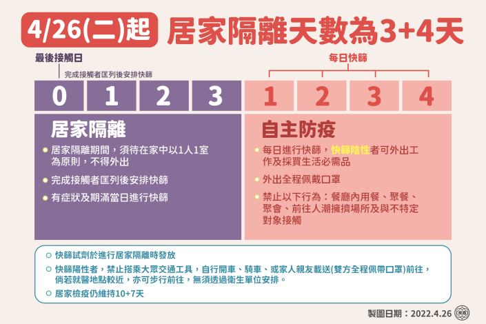 居家隔離「3+4」新政策圖卡