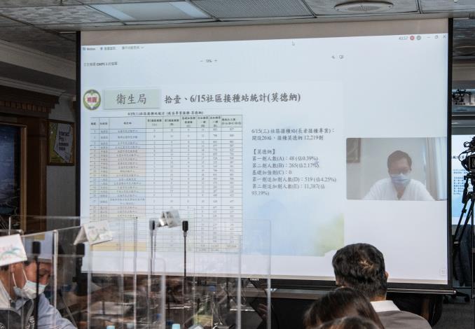 桃園6月15日共計接種莫德納疫苗1萬2,219劑
