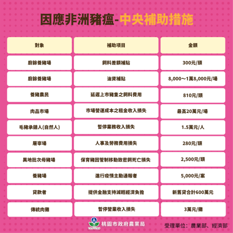 因應非洲豬瘟-中央補助措施