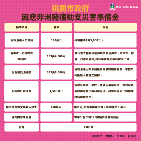 桃市府因應非洲豬瘟動支災害準備金
