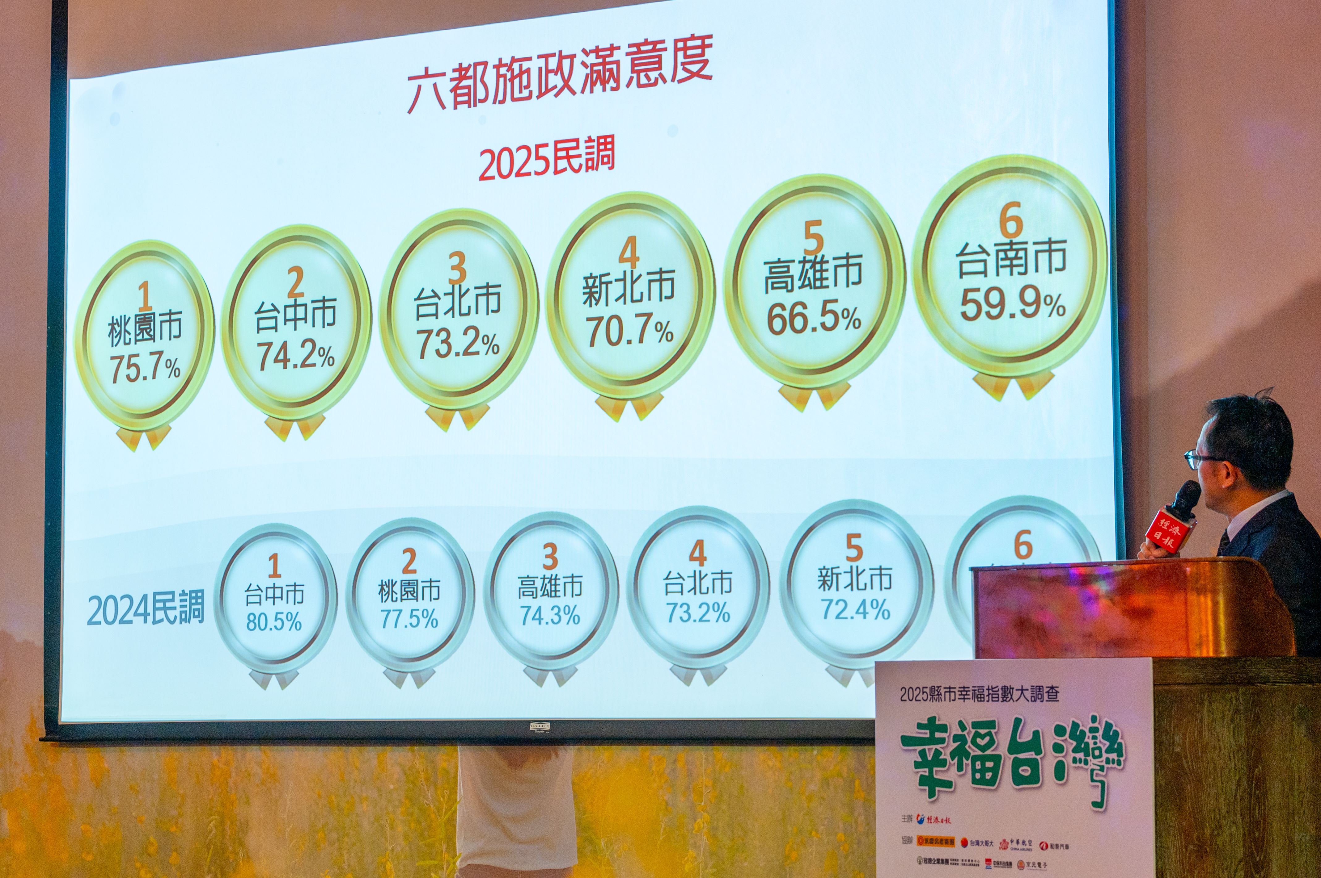 2025施政滿意度調查桃園市榮獲六都第一