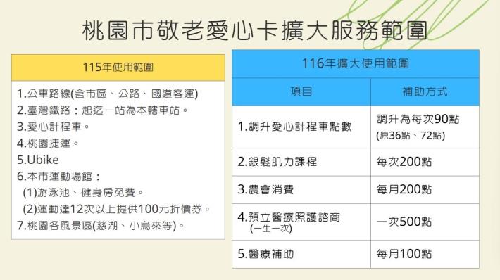 桃園市敬老愛心卡擴大服務
