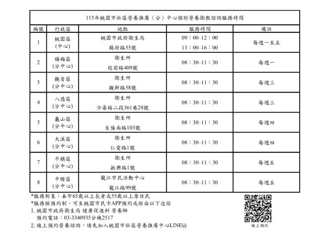 115年桃園市社區營養推廣（分）中心個別營養衛教諮詢服務時間