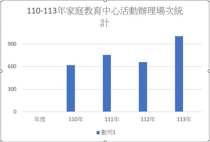 成果統計圖