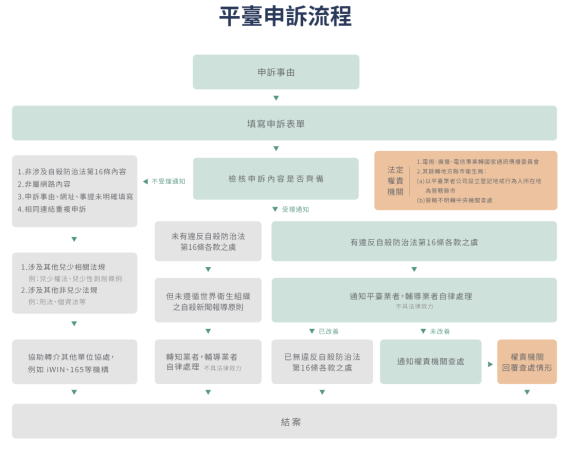 平臺申訴流程圖