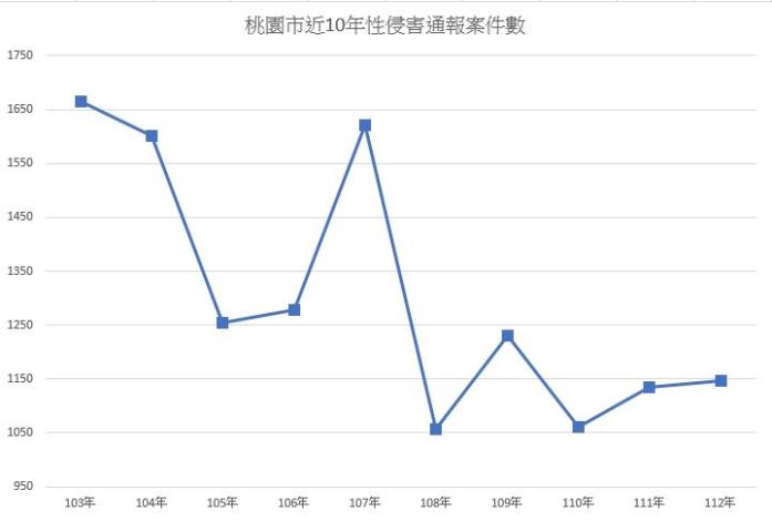 桃園市近10年性侵害通報案件數