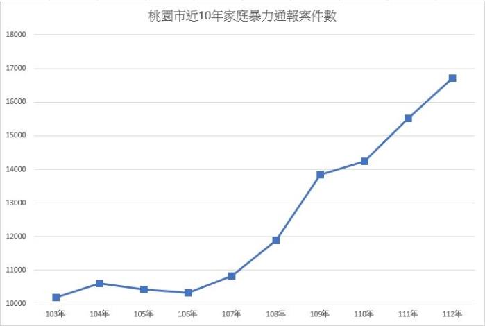 桃園市近10年家庭暴力通報案件數