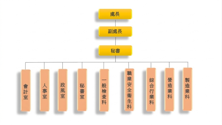 勞動檢查處組織圖1150318