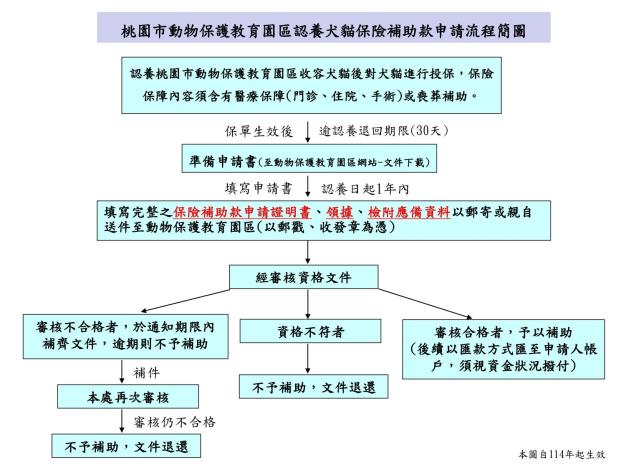 寵物保險補助申請流程圖