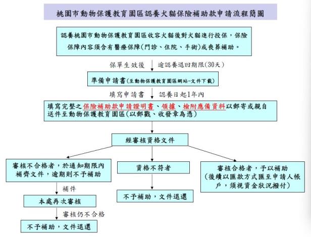 寵物保險補助申請流程圖