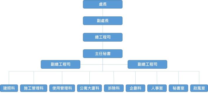 桃園市政府建管處組織架構圖-修正-加入企劃科