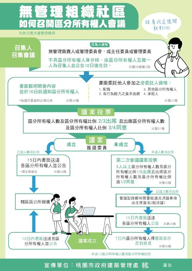 無管理組織社區如何召開區分所有權人會議