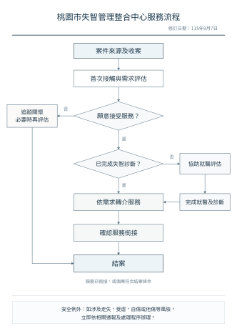 115年度失智管理整合中心流程圖