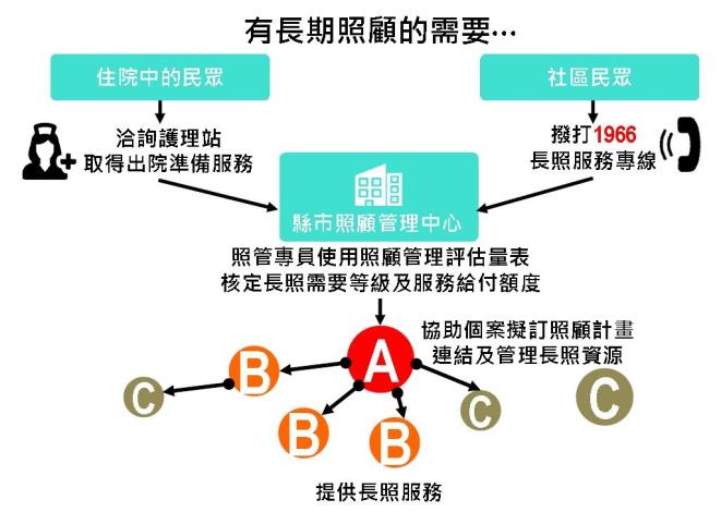 社區整體照顧服務體系