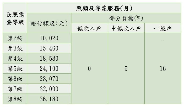 日間照顧中心-補助內容