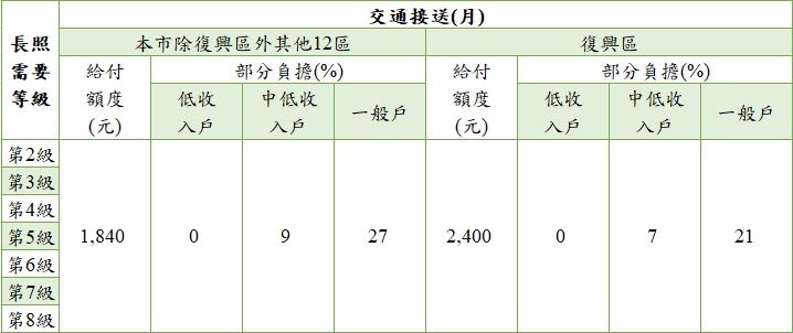 居家式-交通接送服務補助內容