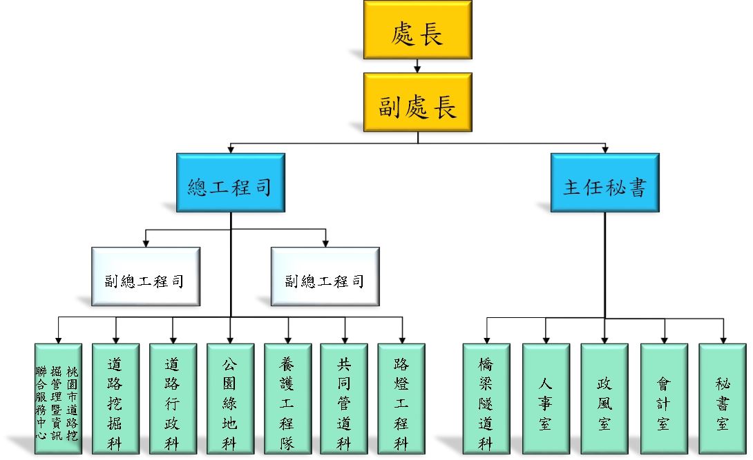 組織架構圖