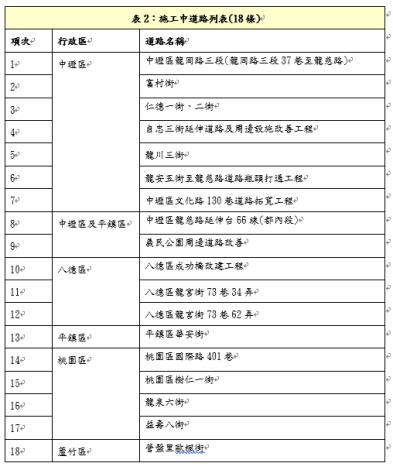 表2：施工中道路列表(18條)