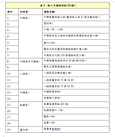 表2：施工中道路列表(19條)