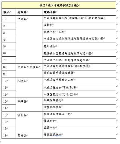 表2：施工中道路列表(18條)