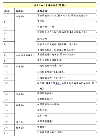 表2：施工中道路列表(21條)