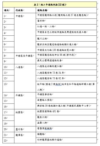 表2：施工中道路列表(22條)