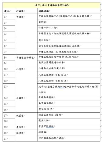 表2：施工中道路列表(21條)