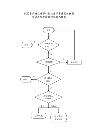 交通違規申請移轉駕駛人作業流程圖
