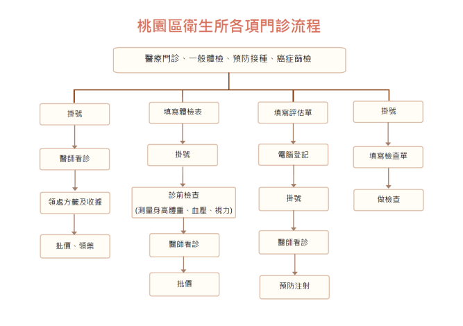 門診流程圖