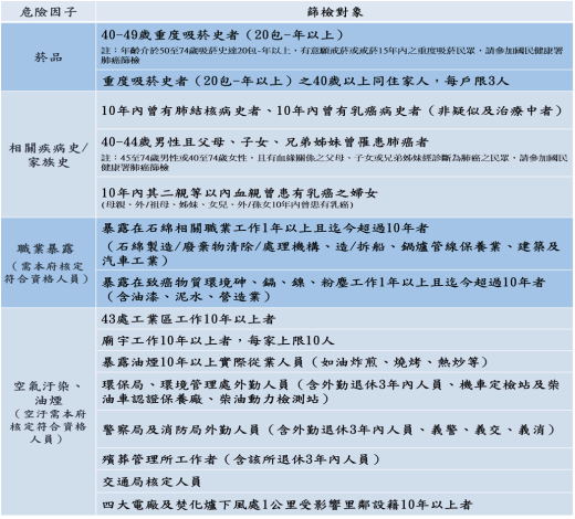 肺癌篩檢對象